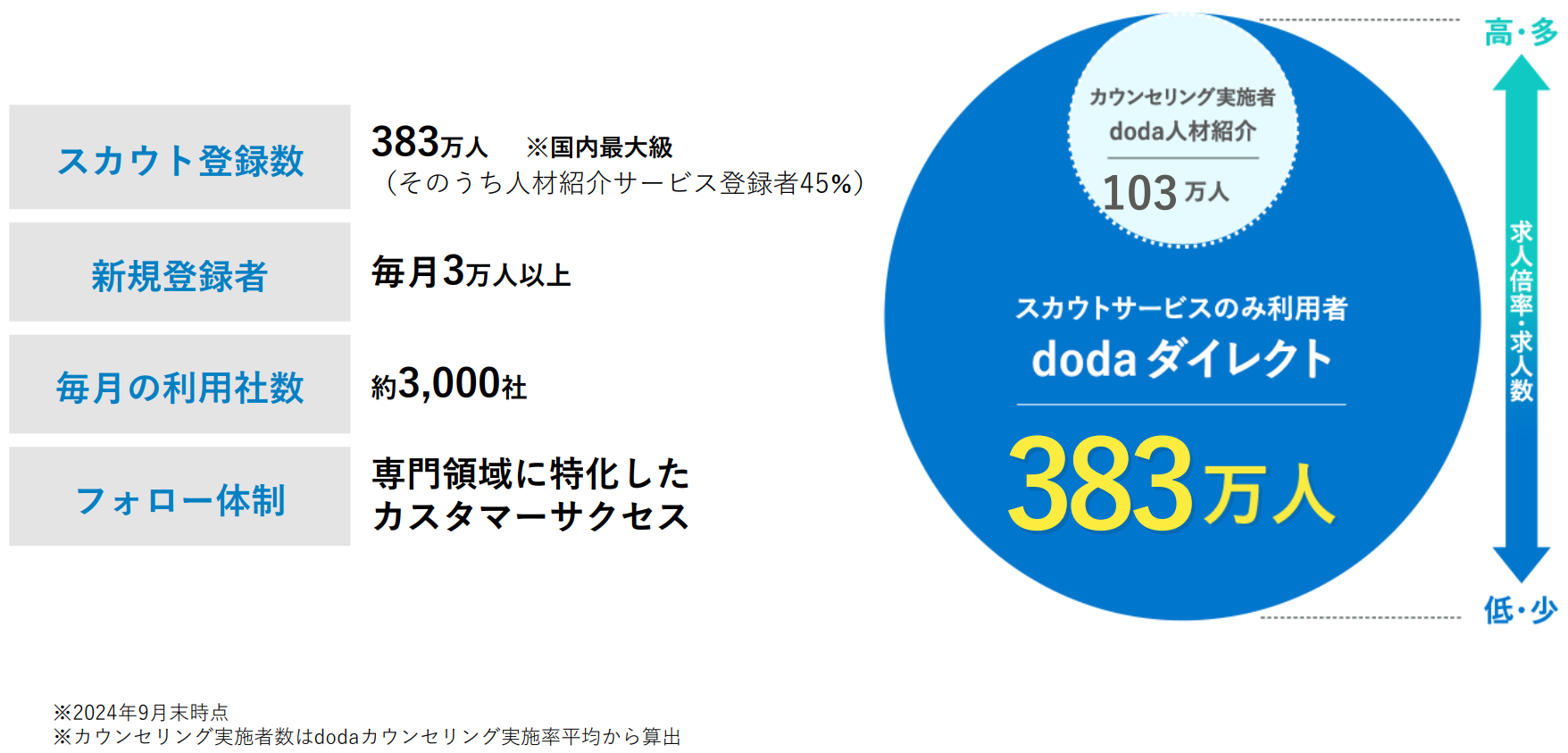 日本最大級のスカウト登録者数