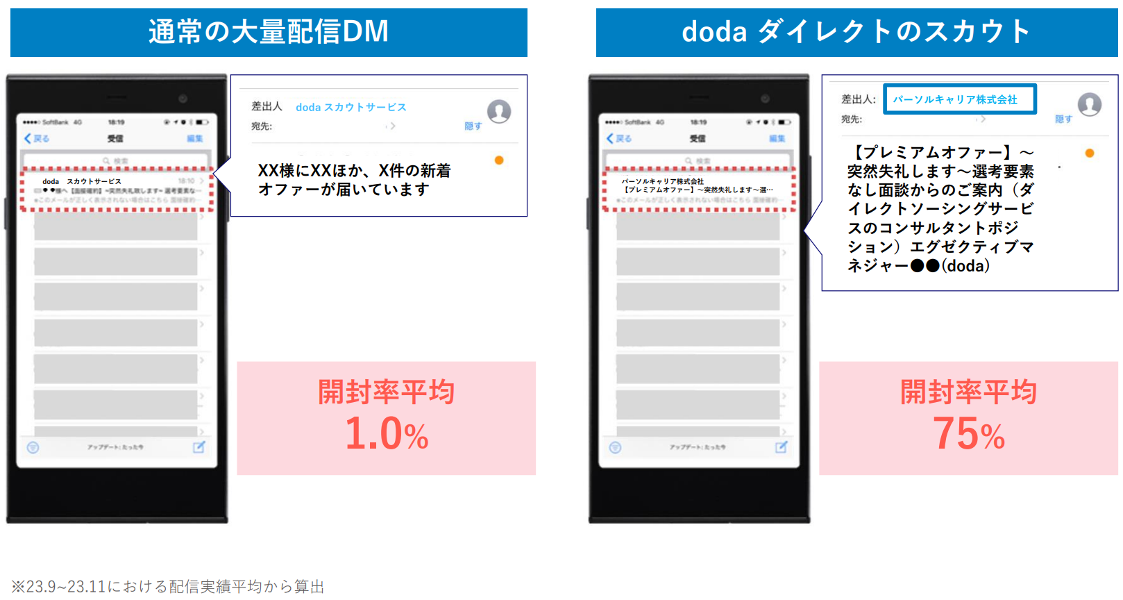 高い開封率と閲覧率