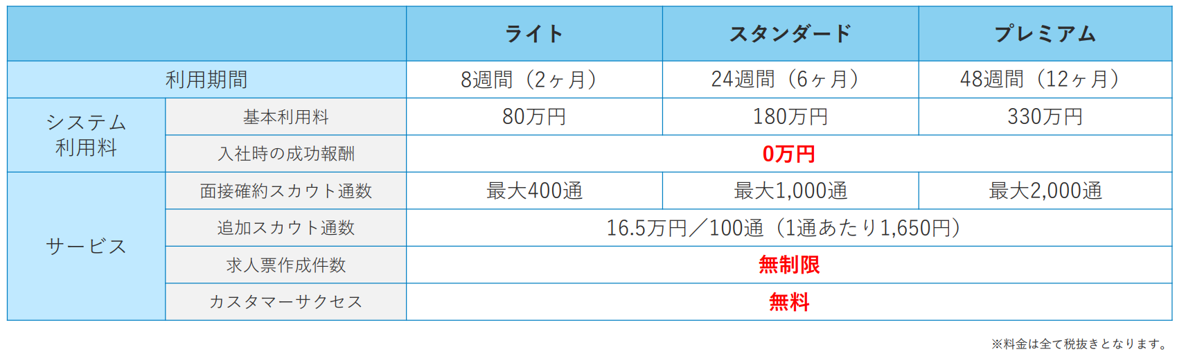 dodaダイレクト料金