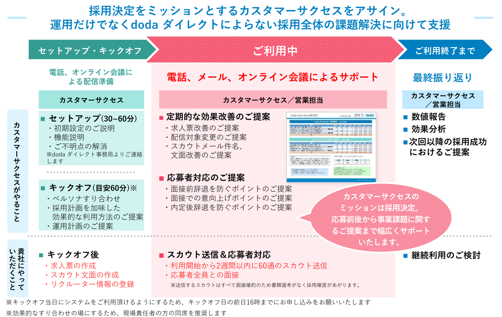 専任のカスタマーサクセスによる手厚いサポート