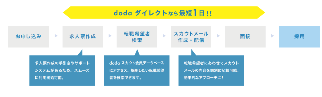 dodaダイレクトフロー