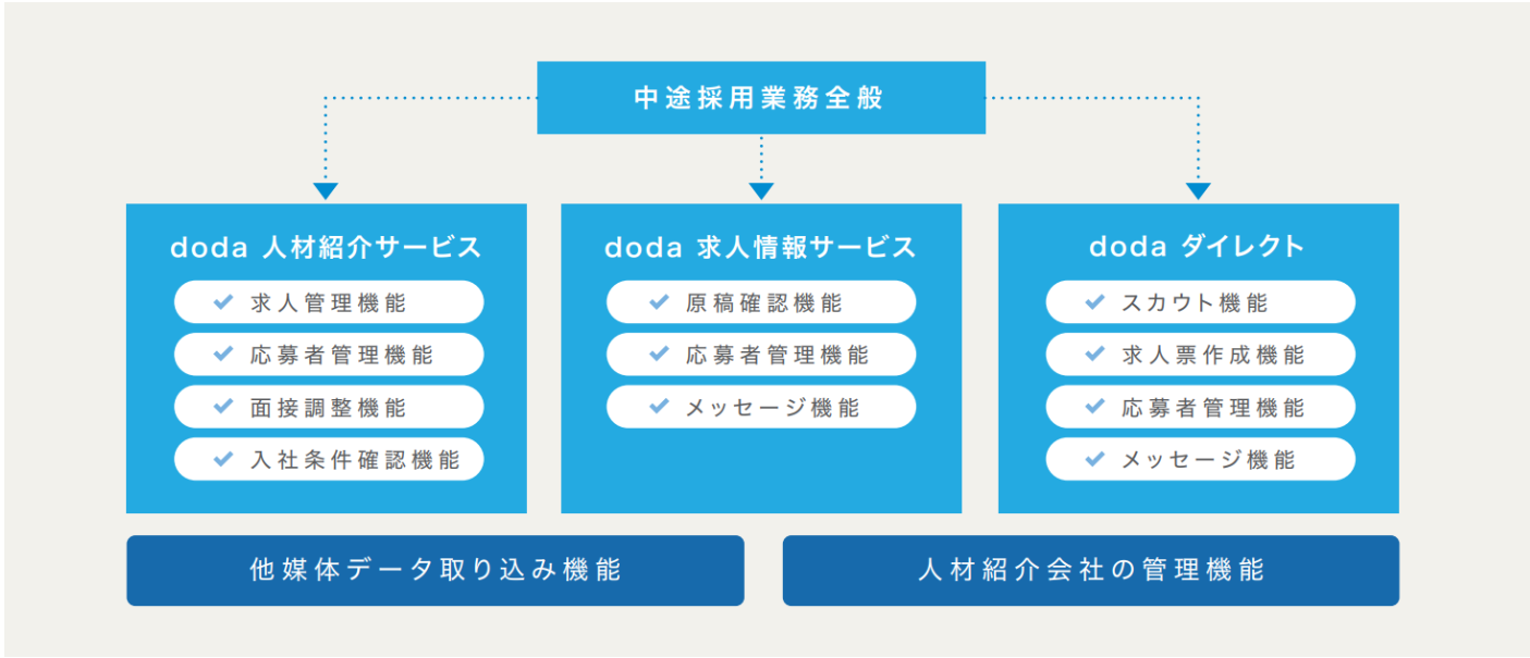 doda CONNECT