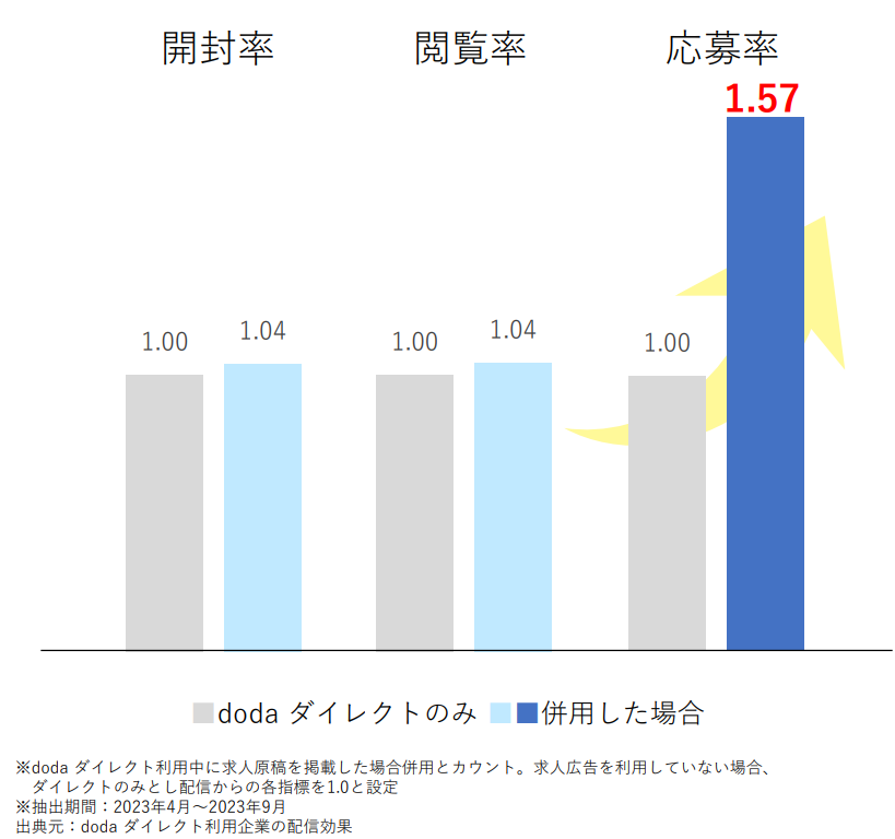 広告×ダイレクト併用の効果