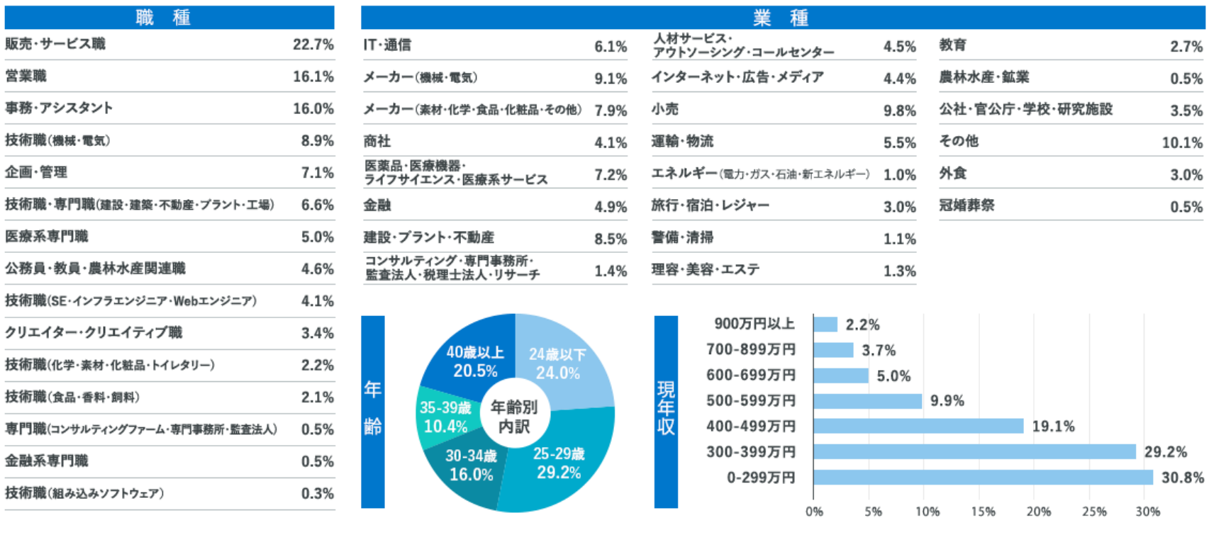 doda ダイレクトデータベース内訳