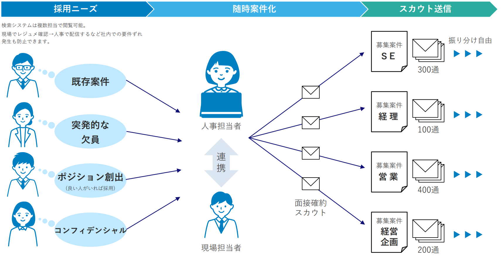 募集求人数は無制限