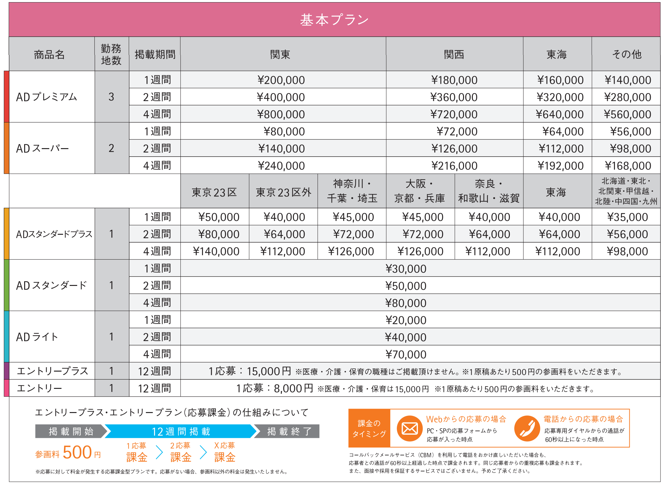 マイナビバイト掲載料金表