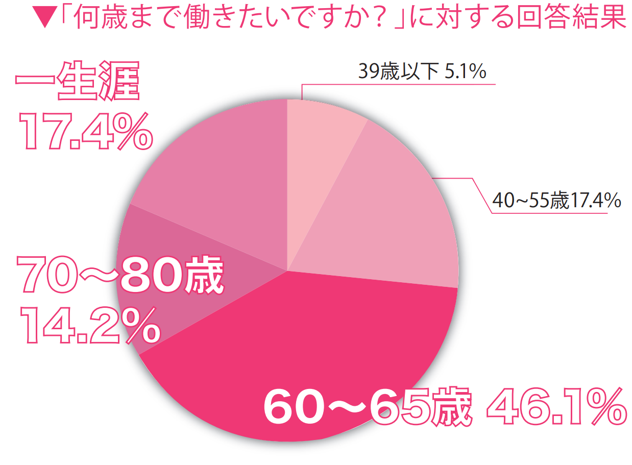 何歳まで働きたいか？アンケート結果