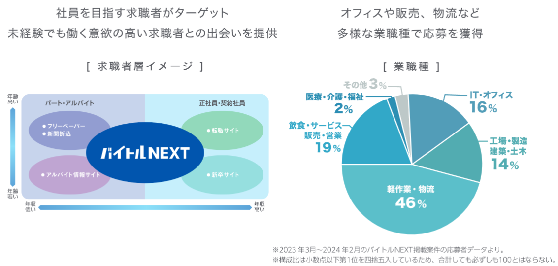 他の転職サイトとは異なるユーザー層