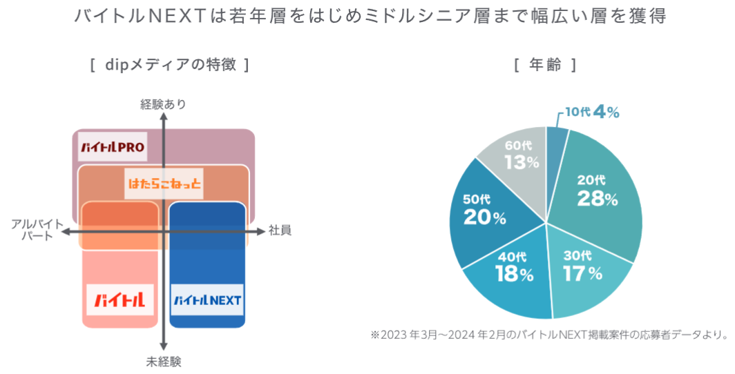 幅広い年齢層の求職者を多様な業職種で獲得