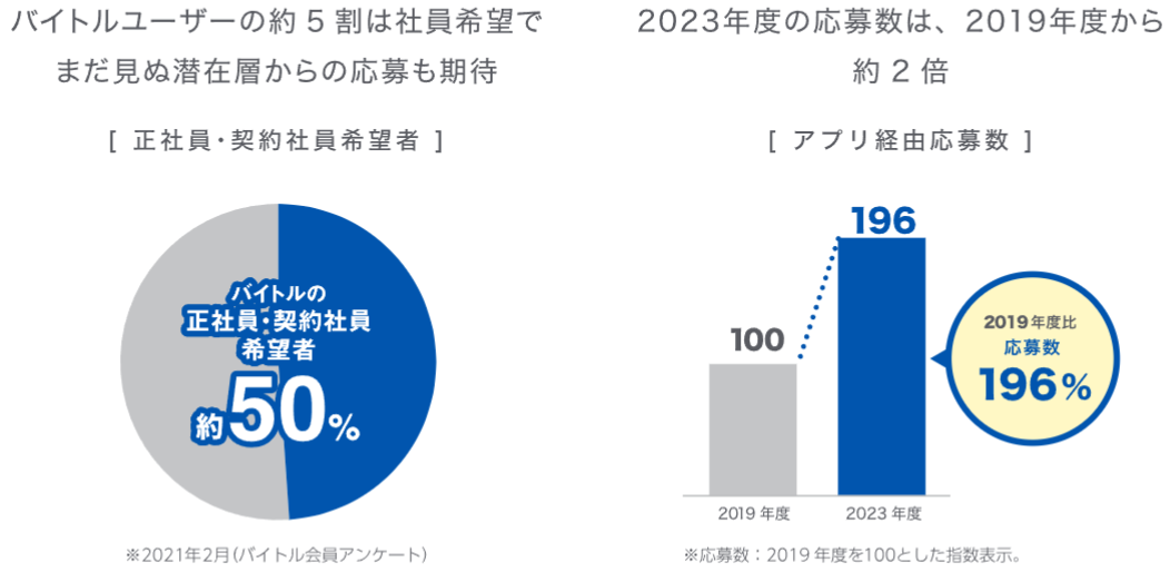 バイトルと掲載連動で顕在層・潜在層にアプローチ