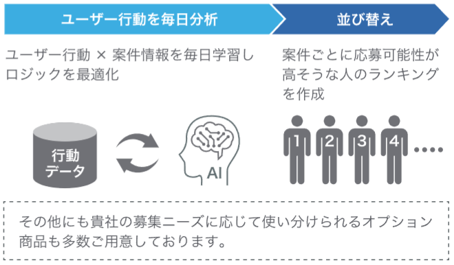 AIスカウト・AIアプローチ