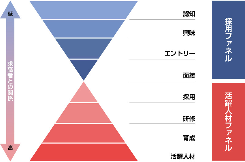 採用マーケティングファネル